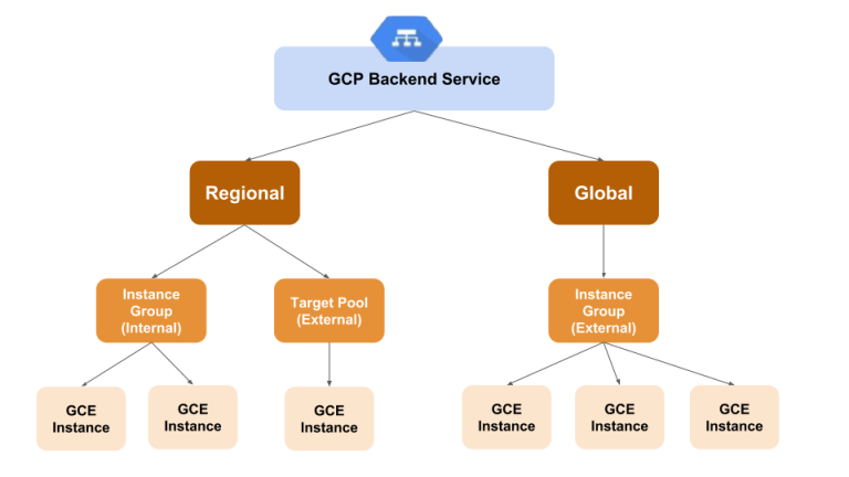 GCP Load Balancers diagram